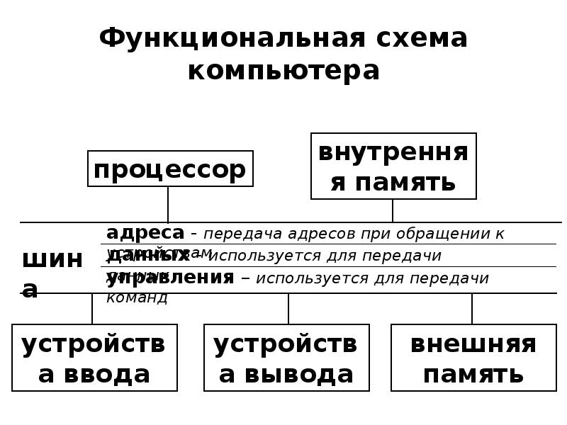 1 функциональная схема компьютера основные устройства компьютера их назначение и взаимосвязь