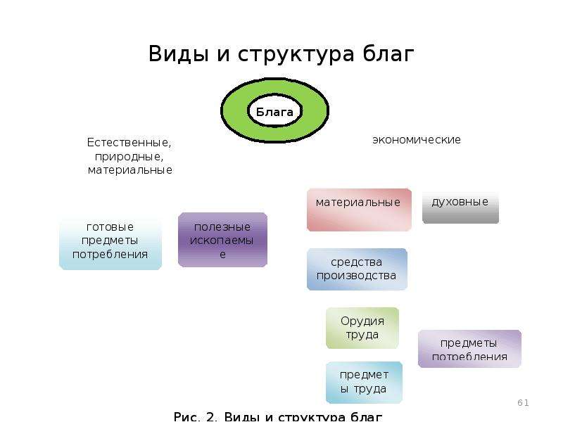 Виды благ. Структура благ. Структура благ в экономике. Иерархия благ. Структура благ в экономике схема.