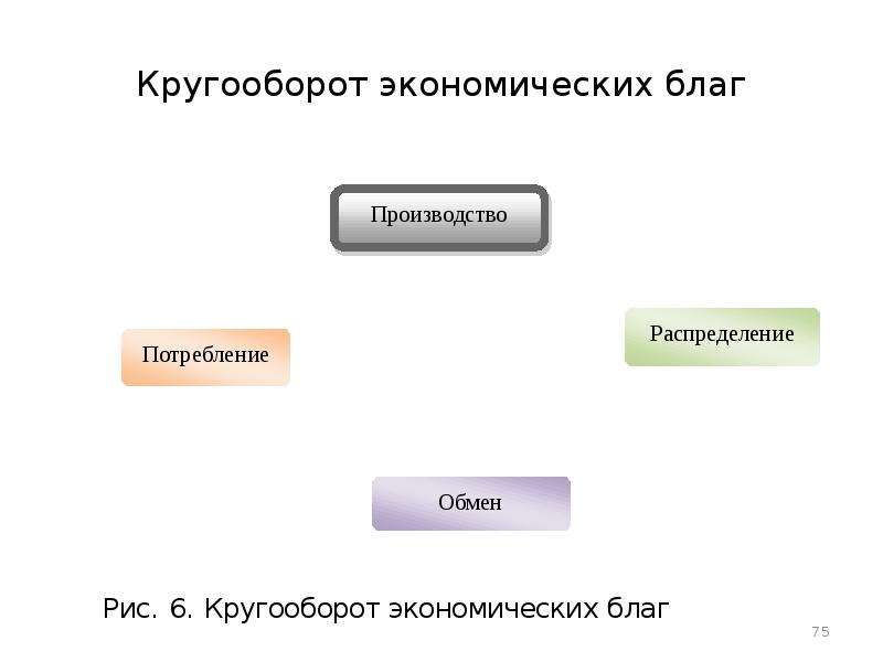 Обмен экономических благ. Стадии кругооборота экономических благ. Круговорот экономических благ. Кругооборот экологических благ. Основные стадии кругооборота экономических благ.