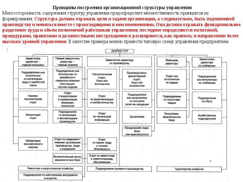 Принципы построения структуры. Построение организационной структуры управления. Принципы построения организационной структуры управления. Построение организационной структуры подразделения. Принципы построения структуры управления предприятием.