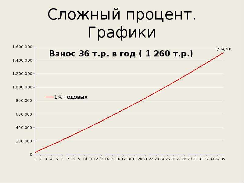 Сложный процент. График сложного процента. Графики с процентами. Сложный процент Графика.