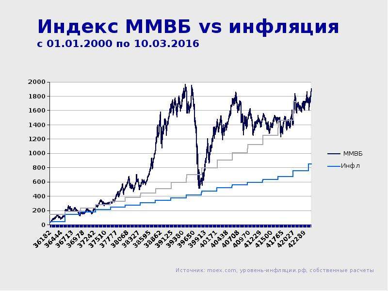 Индекс московской биржи. Индекс ММВБ С 1997 года график. Индекс ММВБ. График ММВБ.