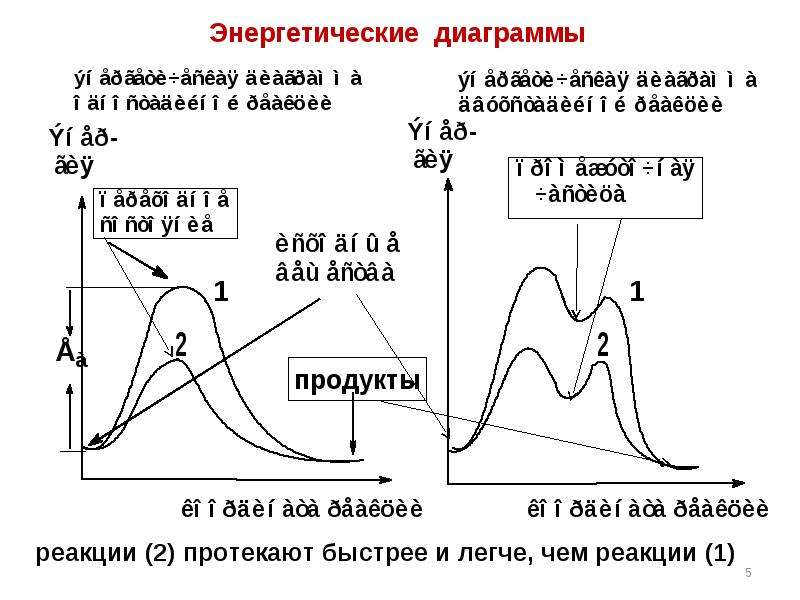 Энергетическая диаграмма химической реакции