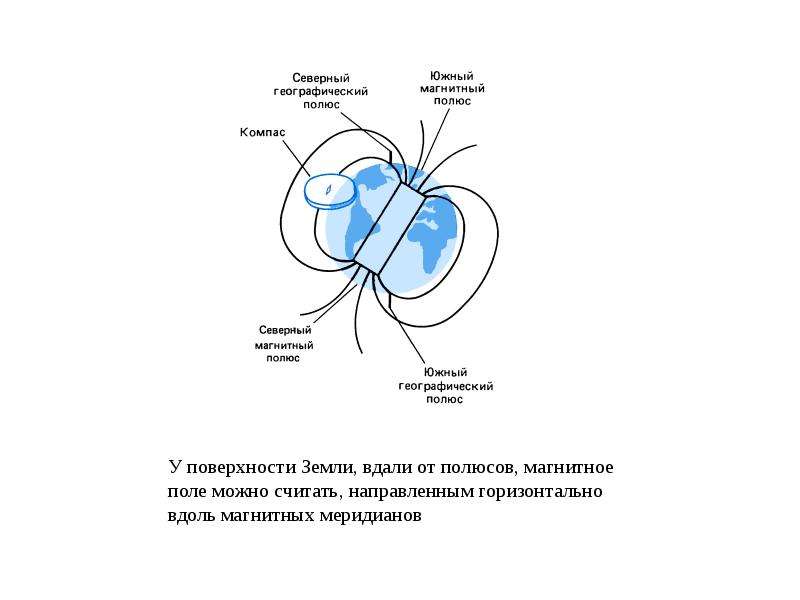 Северный магнитный полюс на компасе. Северный и Южный полюс на компасе. Почему географические полюса и магнитные полюса не совпадают.