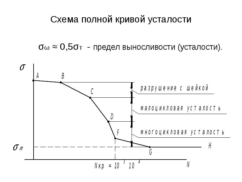 Схема полной кривой усталости σω ≈ 0,5σТ - предел выносливости (усталости).