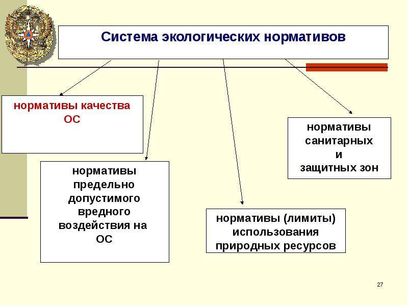 Нормативы качества окружающей среды и виды нормативов воздействия на окружающую среду схема