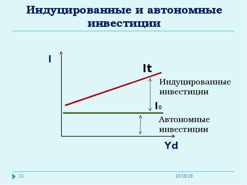 Автономные и индуцированные инвестиции. Автономные и индуцированные расходы. Функции автономных и индуцированных инвестиций. График автономных инвестиций.