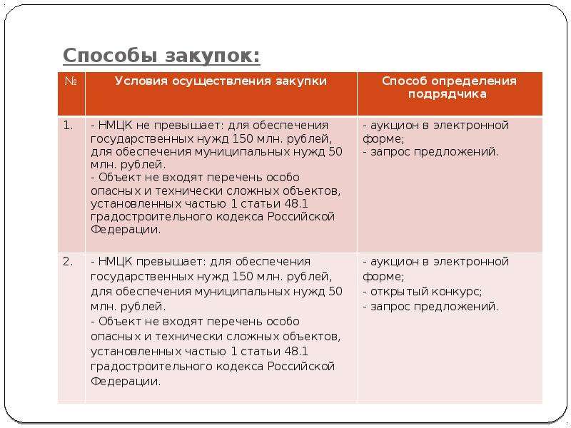 Какой способ закупки. Способы закупок. Особенности закупочной работы. Методы закупок в строительстве. Способы госзакупок.