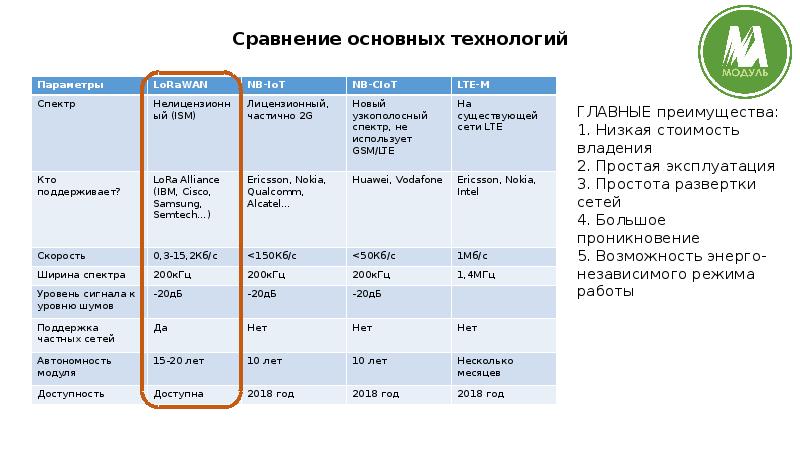 Характеристики проекта новое. Радиус LORAWAN. LORAWAN скорость передачи данных. Размер пакета LORAWAN. LORAWAN частотный план.