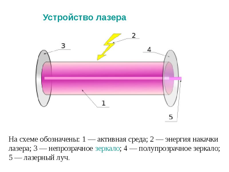 Индуцированное излучение схема