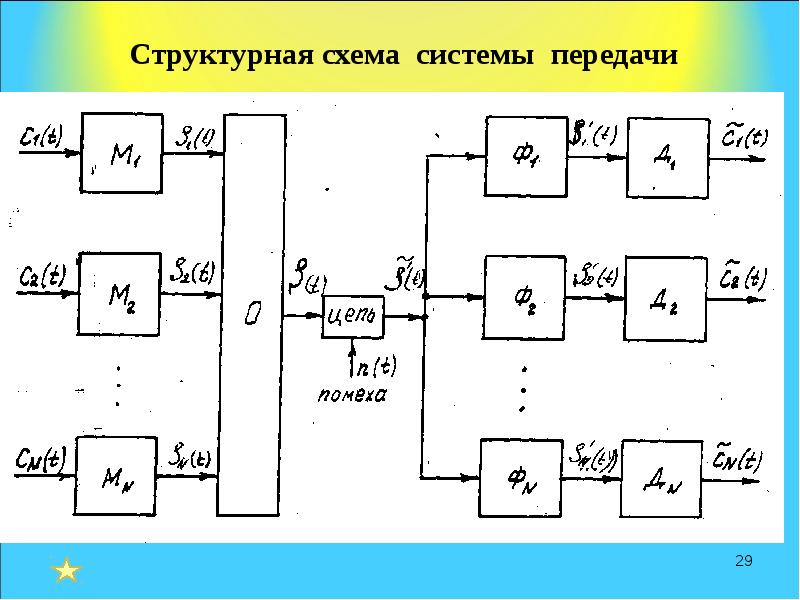 Структурная схема системы передачи сигналов