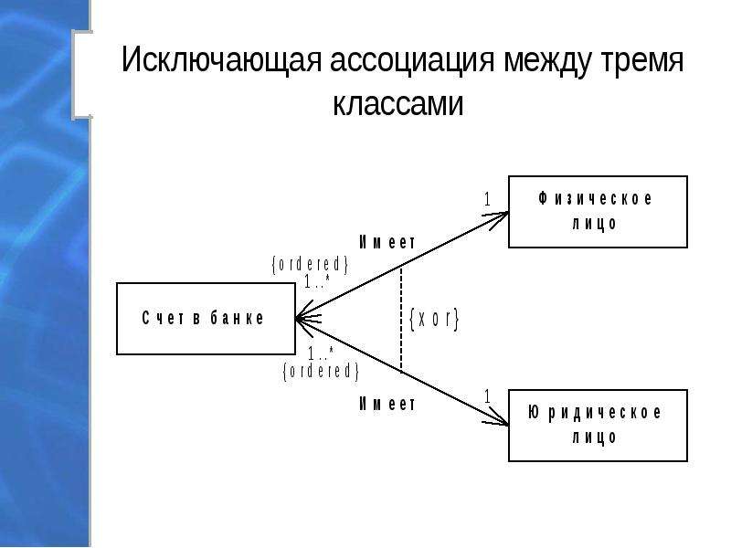 Какие отношения возможны между классами в диаграмме классов