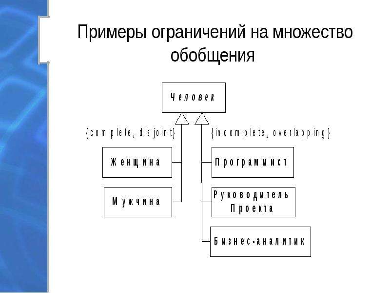 3 примера запрета. Ограниченное множество пример.