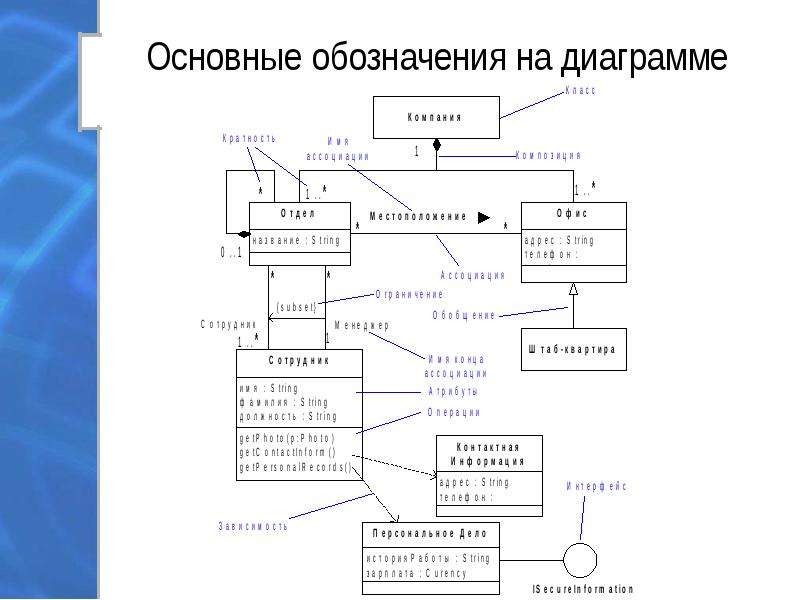 Диаграмма классов презентация