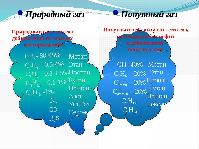 Состав природного газа диаграмма