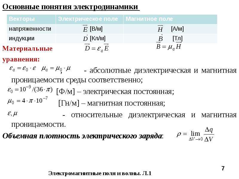 Законы электродинамики презентация