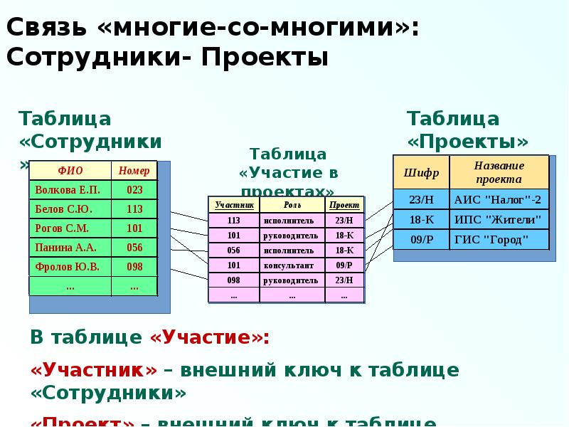 Реляционная база данных презентация