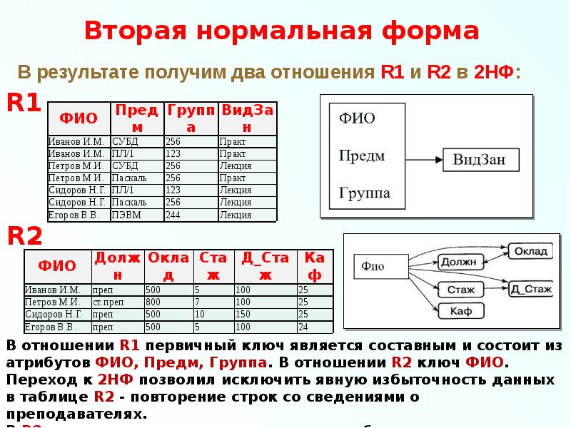 Вторая нормальная. 1нф 2нф 3 НФ В базе данных. 2 Нормальная форма базы данных. 2нф базы данных. 2 Нормальной формы реляционных баз данных.