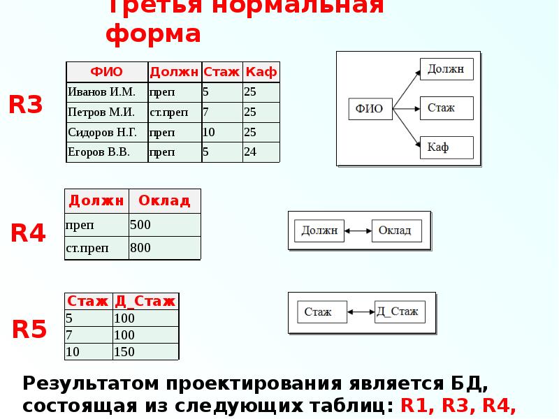 Правильная нормальная форма. Третья нормальная форма базы данных. 3 Нормальная форма базы данных. 3 Нормальная форма.