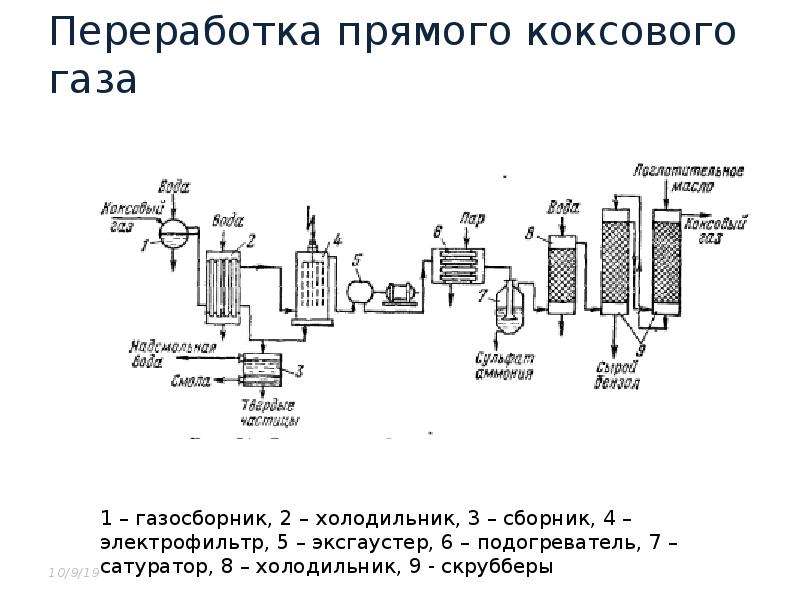 Продукты переработки угля