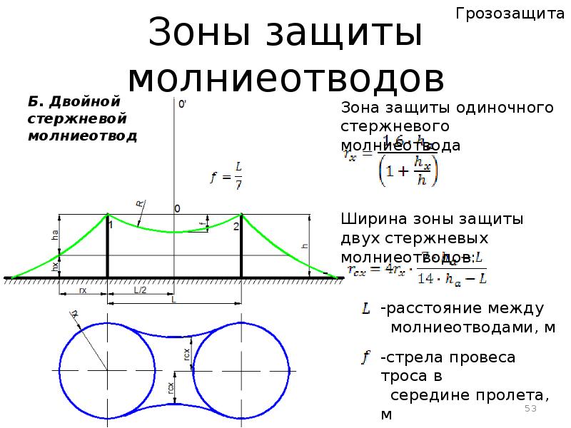 Зона защиты