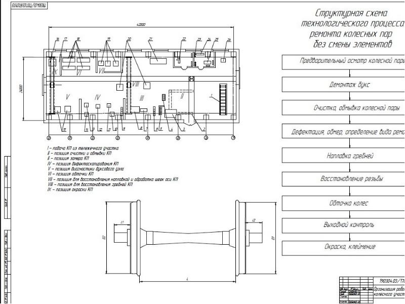 Технологическая схема ремонта колесных пар