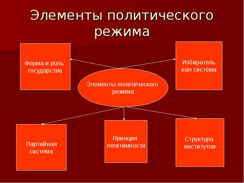 Элементы государства. Элементы политического института. Роль и функции государства в тоталитаризме. Избиратели ная система.