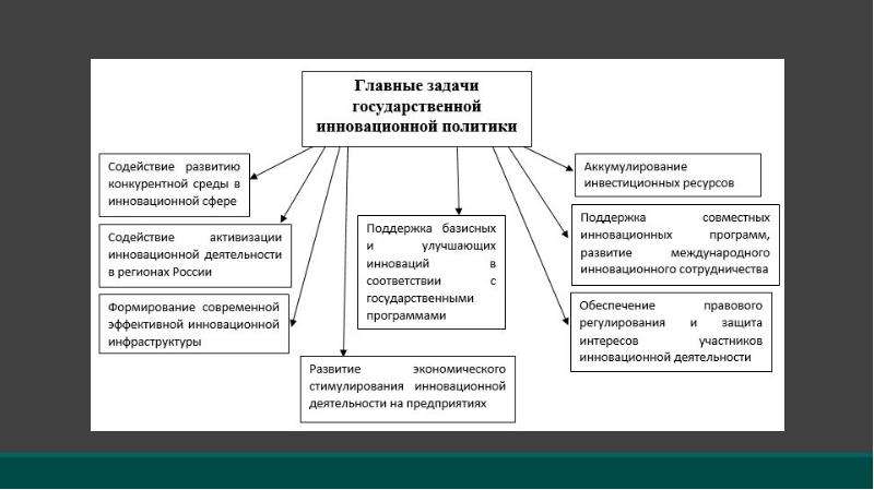 Государственная инновационная политика презентация