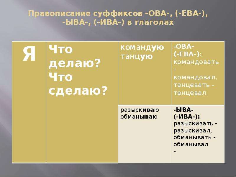 Правописание суффиксов ова ева ыва ива в глаголах презентация