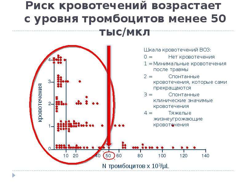 Риск кровотечений. Шкала reach. Риск кровотечения с высокими тромбоцитами. Опасность кровотечения возникает при количестве тромбоцитов ниже. Риск кровотечение при тромбоцитах от.