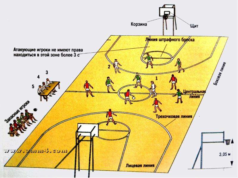 Правила баскетбола при ничейном. Правила баскетбола схема. Правила баскетбола поле. Правила по баскетболу для школьников. Баскетбол поле схема.