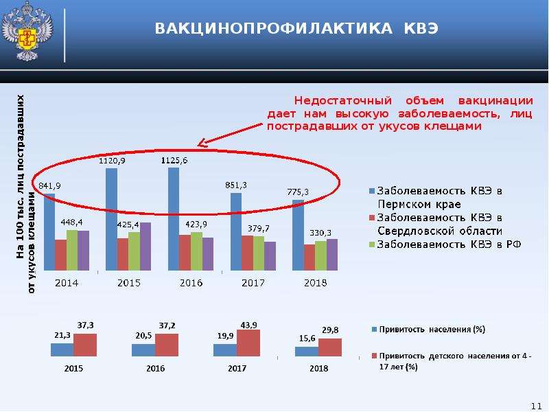 Сохранения здоровья работника. Диаграмма по привитости населения. Анализ привитости детского населения. Охват привитости детского населения. Что такое привитость населения совокупного.