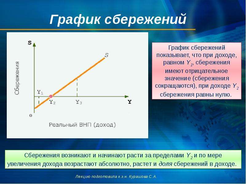 Доход потребление сбережение