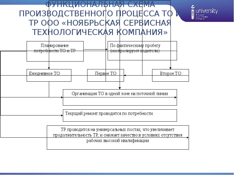 Ооо процесс