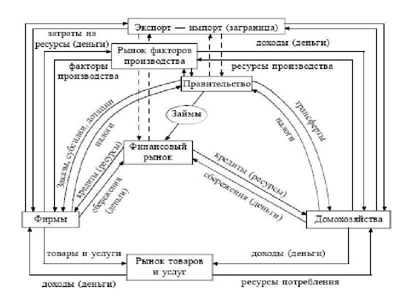 Течения в экономической науке. Модели экономики знаний. Модель экономической науки. Рынок и правительство ресурсы. Модель рыночного оборона.