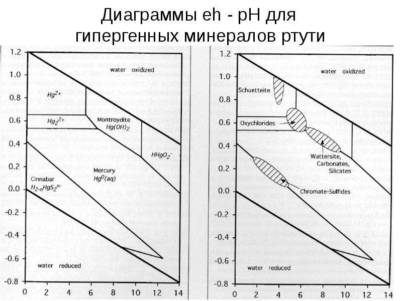 Диаграммы eh - pH для гипергенных минералов ртути