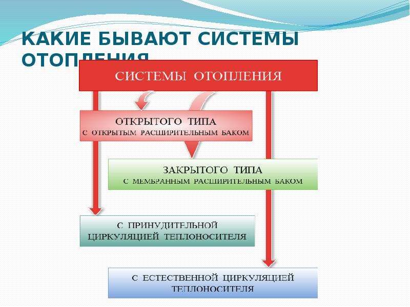 Классификация системы отопления презентация