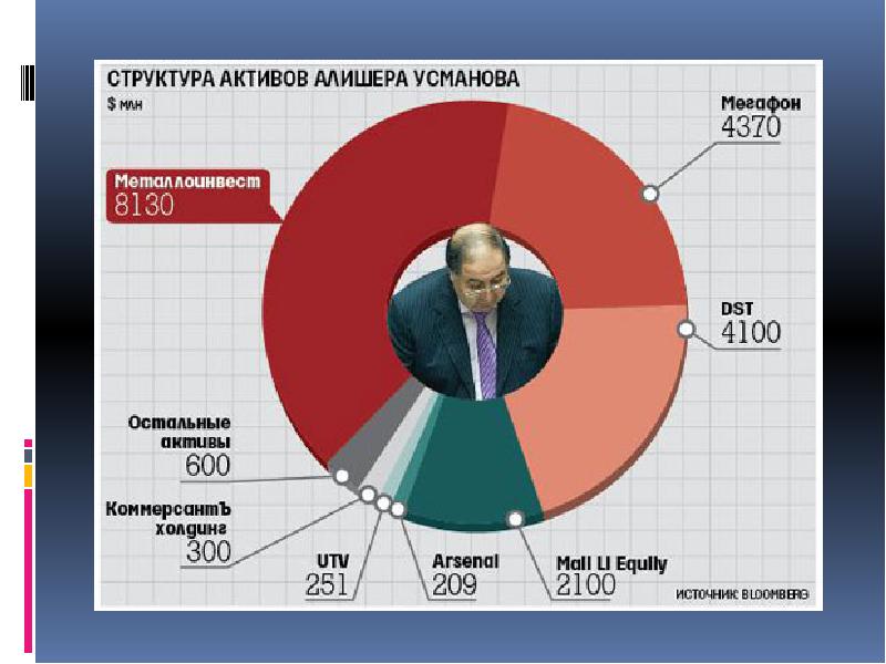 Алишер усманов презентация