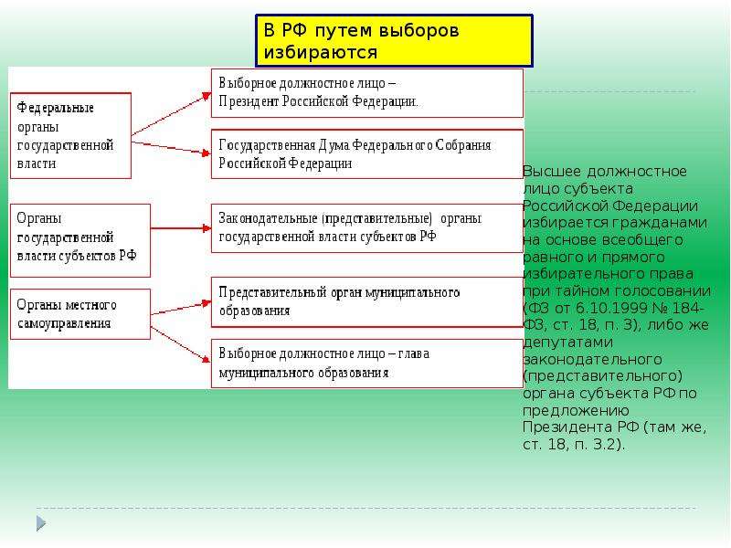 Законодательство рф о выборах план