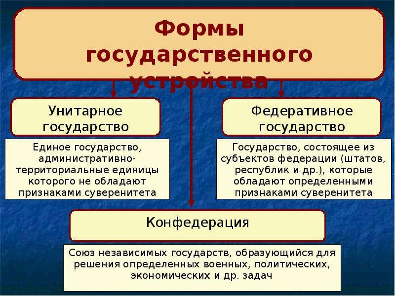 Чем отличаются государства. Форма государственного устройства унитарное и федеративное. Унитарная форма государственного устройства. Унитарное и федеративное государство. Унитарное государство и федеративное государство.