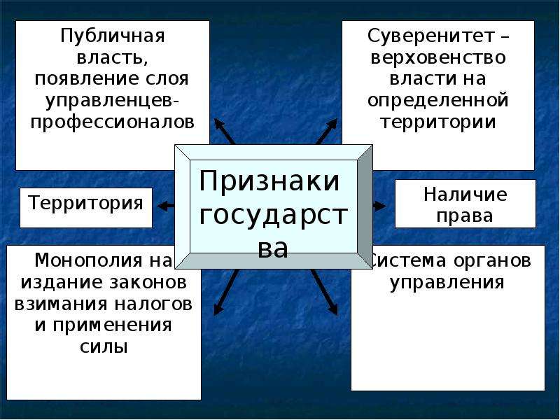 Сложный план на тему государство как ядро политической системы