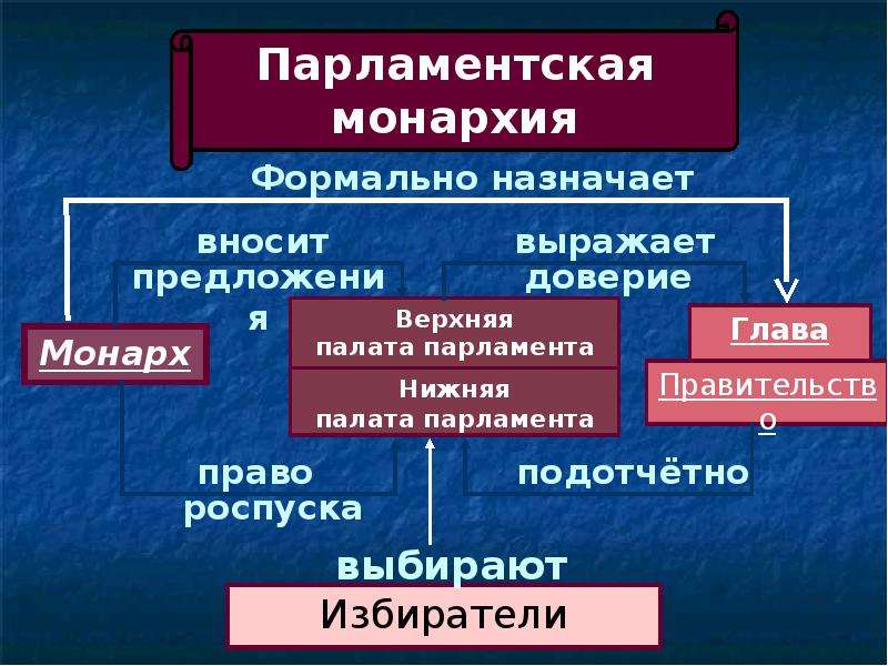 1 парламентская монархия. Парламентская монархия схема. Парламентская монархия схема власти. Конституционная парламентская монархия схема. Парламентская монархия примеры стран.