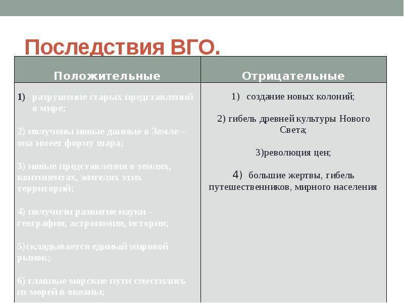 Выписать последствия вго. Последствия великих географических открытий. Последствия ВГО. Положительные последствия ВГО. Отрицательные последствия ВГО.