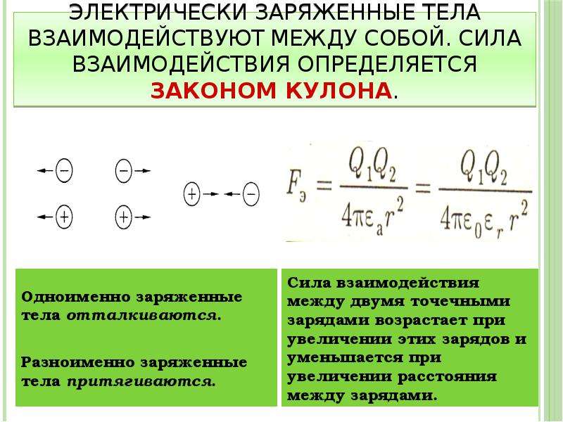 Взаимодействие между двумя электрическими зарядами. Электрически заряженные тела. Одноименно заряженные тела. Взаимодействие заряженные тел. Как взаимодействуют заряженные тела.