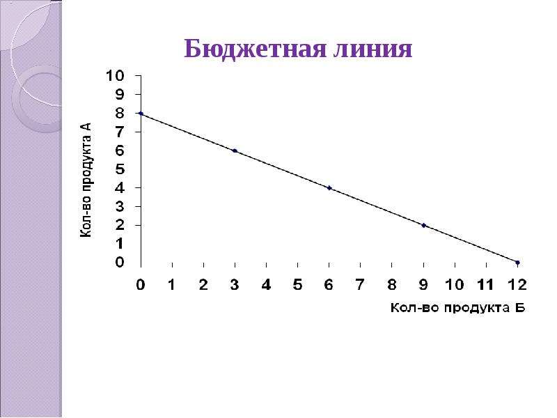 Бюджетная линия. Теория потребительского поведения бюджетная линия. Бюджетные линии презентация. При каких условиях возможно построение бюджетной линии. Ломаная бюджетная линия.