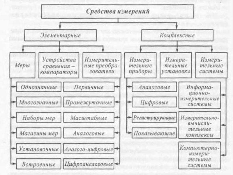 Как классифицируется физическая карта. Заполните схему физические величины.