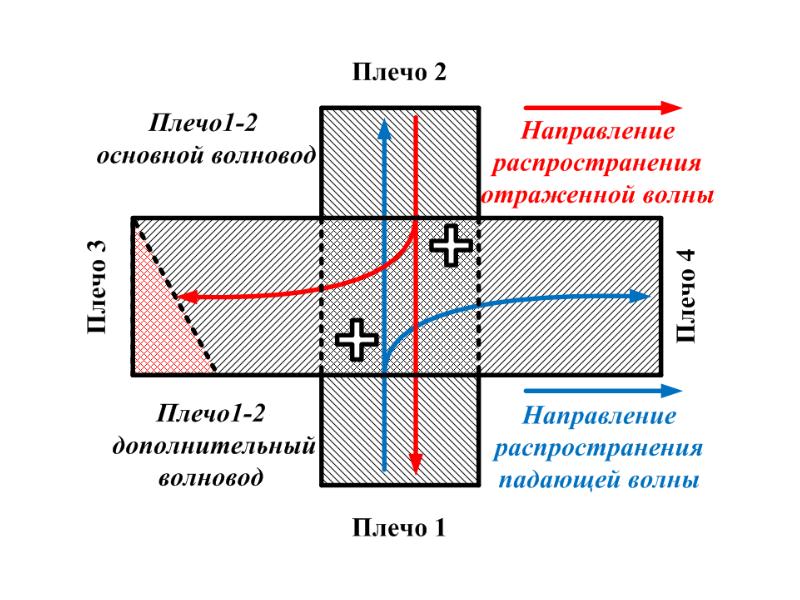 Сопротивление волновода. ЭМВ В волноводе. Распространение волны в волноводе. Максимальная длина волны в волноводе. Основной Тип волны в волноводе.