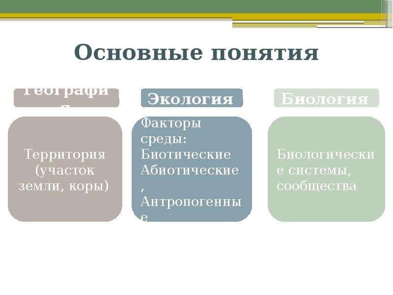 Биологические термины таблица. Понятие биология. Основные биологические понятия. Биология 5 класс основные понятия. Термины по биологии 5 класс.