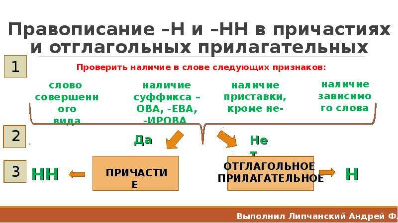 Н нн в суффиксах причастий и отглагольных. Н И НН В причастиях и отглагольных прилагательных. Н И НН В прилагательных причастиях и отглагольных прилагательных. Н-НН В кратких причастиях и отглагольных прилагательных таблица. Правописание н НН В причастиях и отглагольных прилагательных таблица.