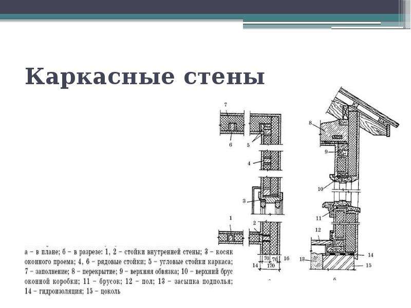 Стены презентация